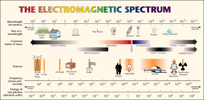 Spettro elettromagnetico